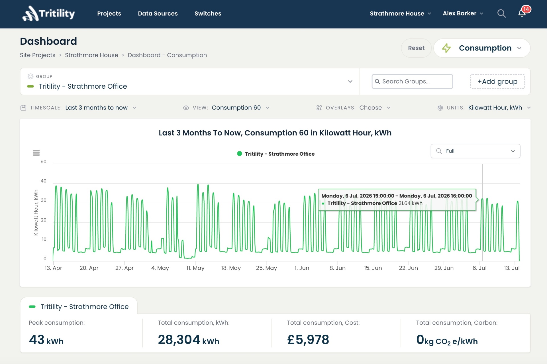 Envisij dashboard showing energy consumption, cost and carbon metrics